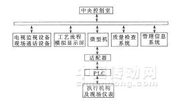 计算机与PLC集成控制系统在盛马化工生产线中的应用与价值