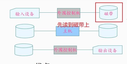 《计算机操作系统》第四版（汤小丹）第一章复习笔记完整版 操作系统引论与计算机系统集成