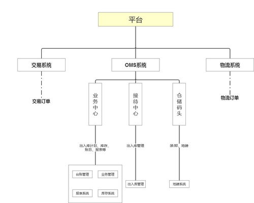 大宗商品仓储系统中车辆出入库的集成设计——基于计算机系统集成的视角