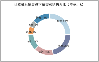 2018年中国系统集成行业市场现状与发展趋势分析