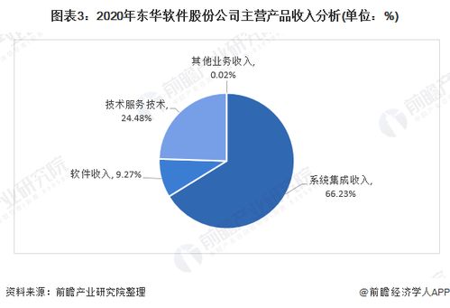 2021年中国计算机系统集成行业龙头分析 东华软件